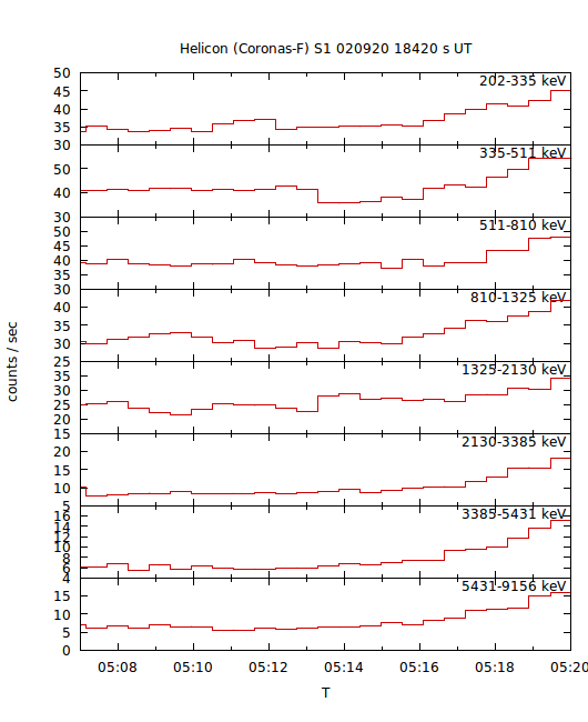 light curves