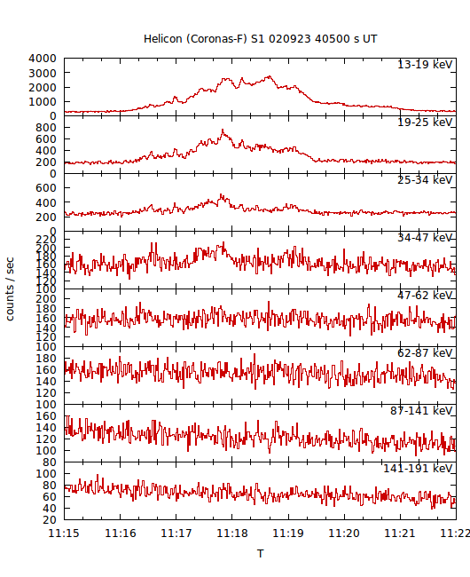 light curves