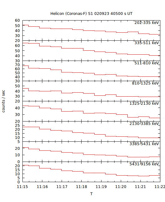 light curves