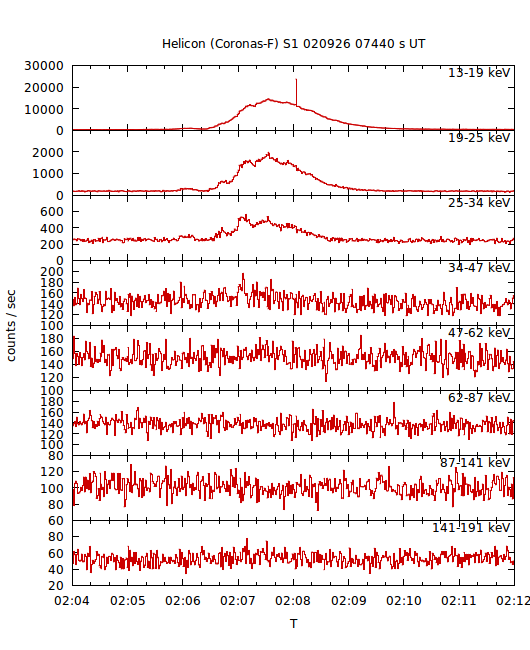 light curves