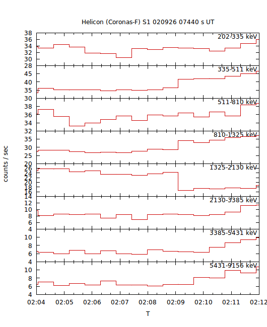 light curves