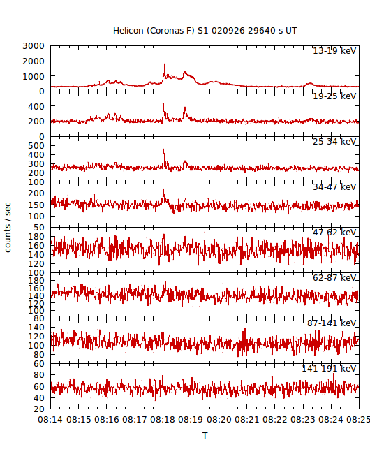 light curves