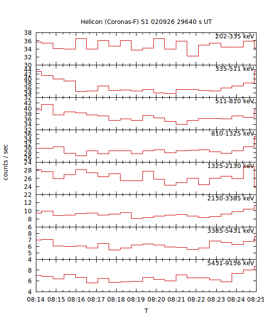 light curves