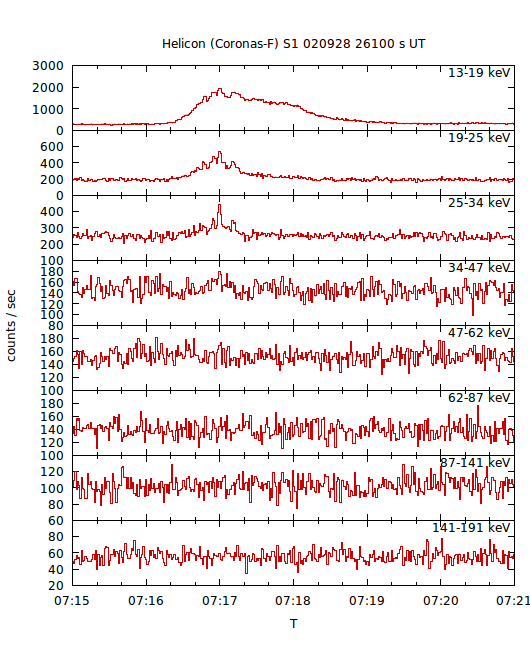 light curves