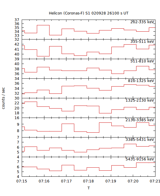 light curves