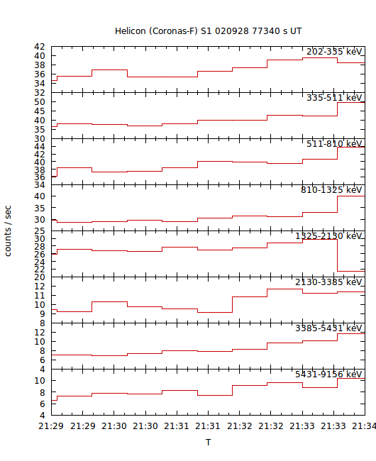 light curves