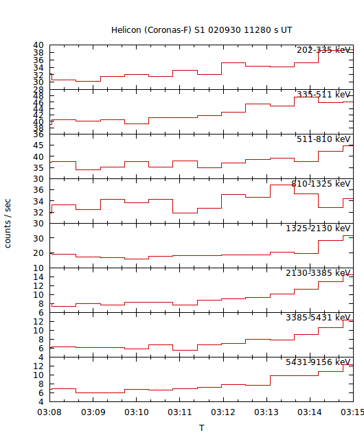 light curves