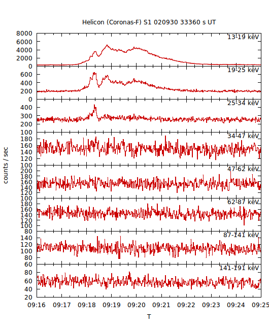 light curves