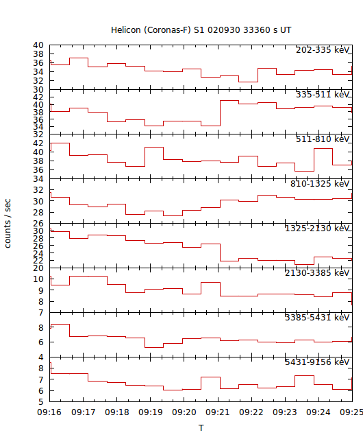 light curves