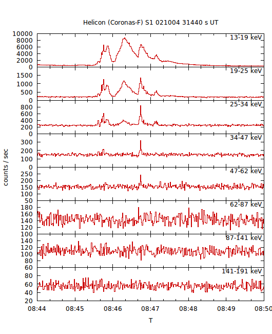 light curves