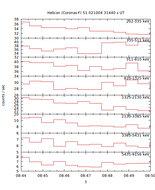 light curves