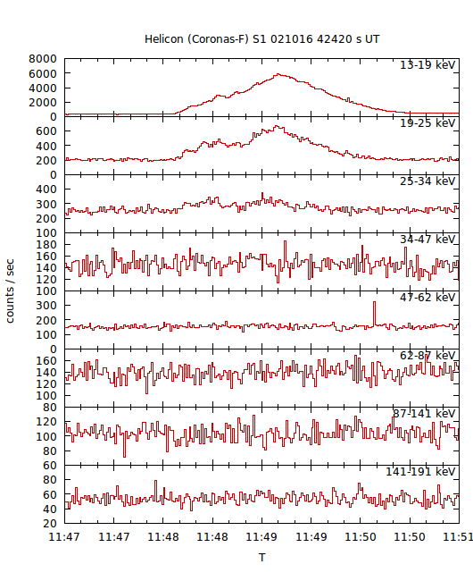 light curves