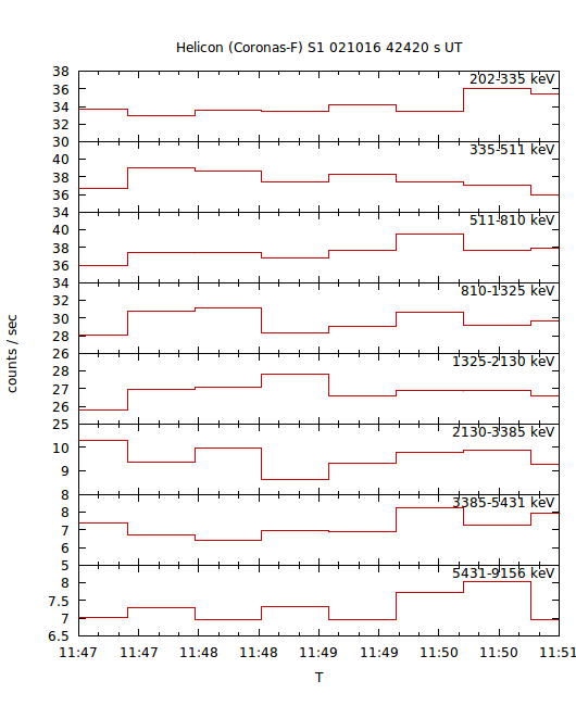 light curves