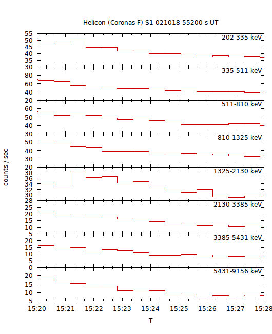 light curves