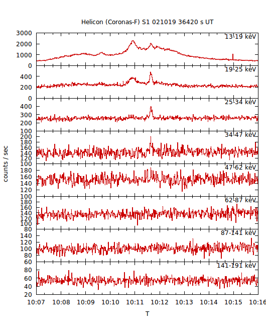 light curves