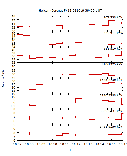 light curves