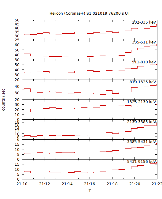 light curves