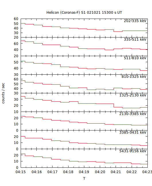 light curves