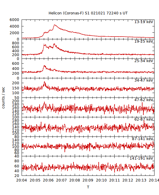 light curves