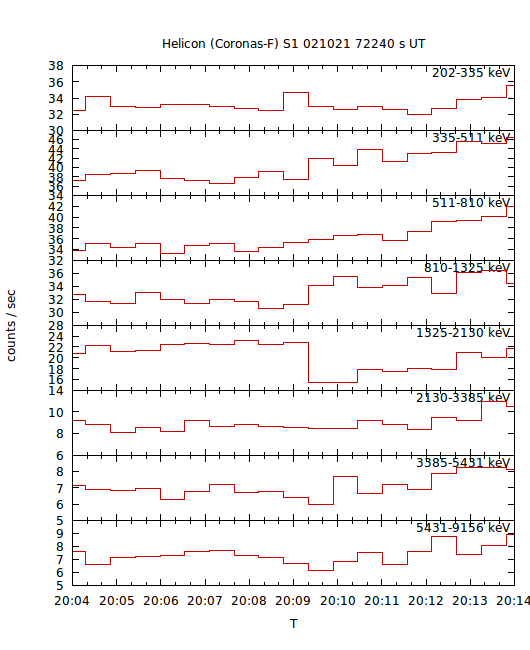 light curves