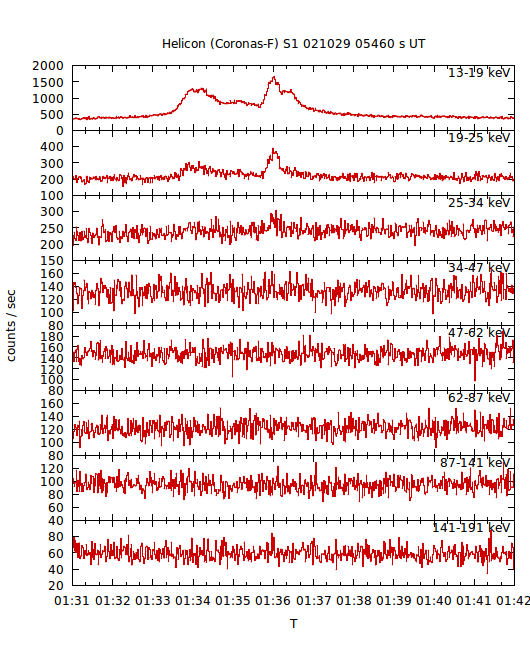 light curves