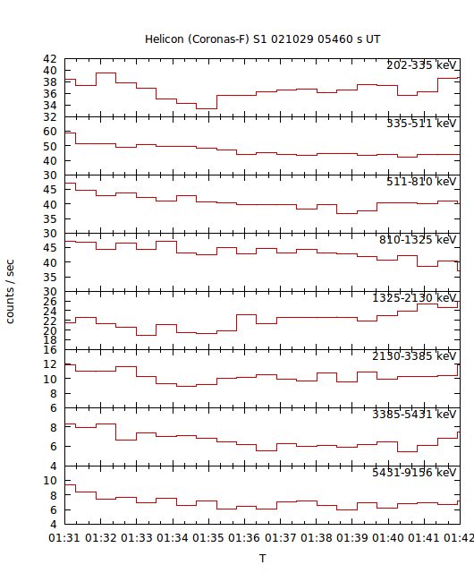 light curves