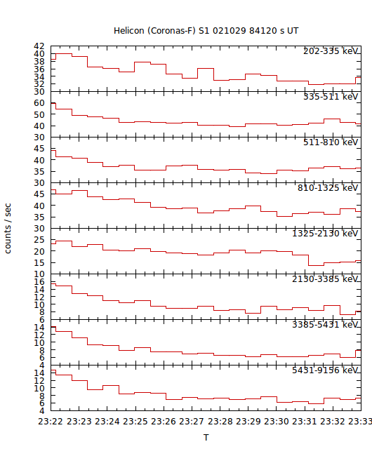 light curves