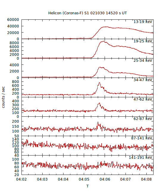 light curves