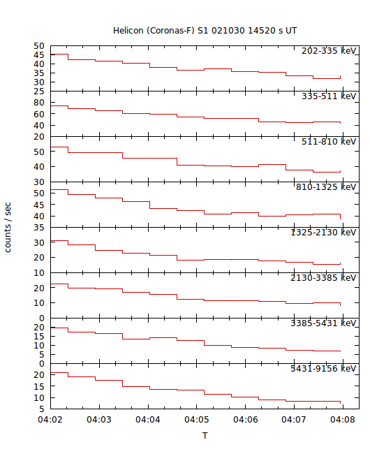 light curves