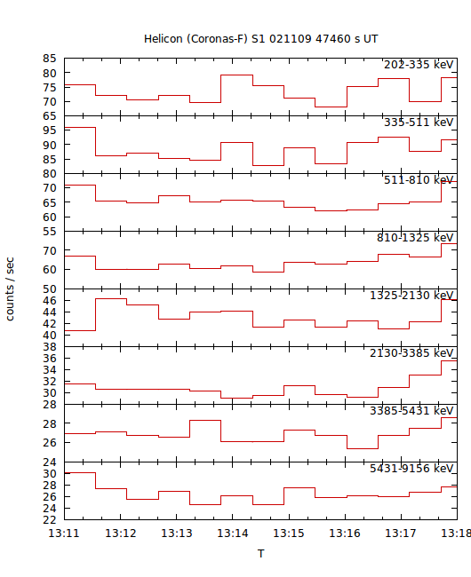 light curves