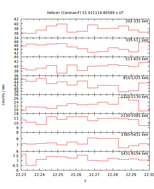 light curves