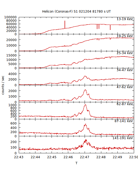 light curves