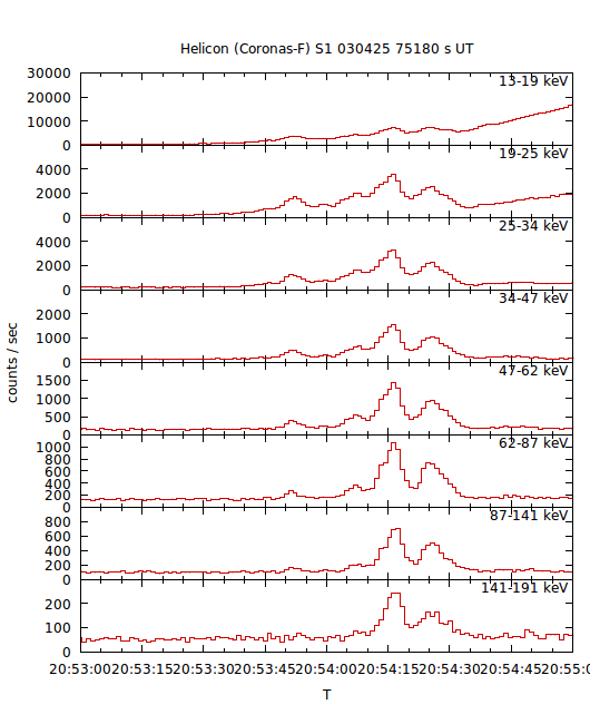 light curves