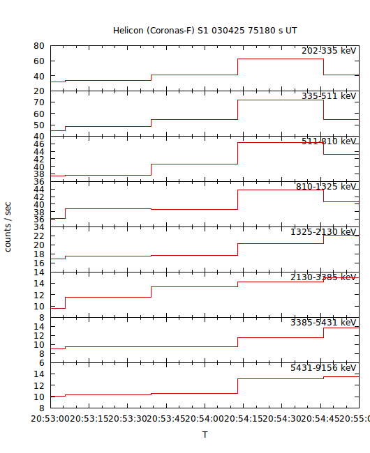 light curves