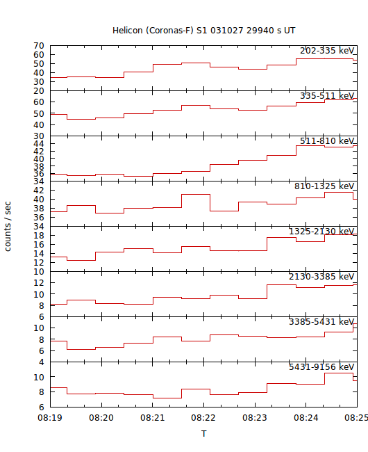 light curves