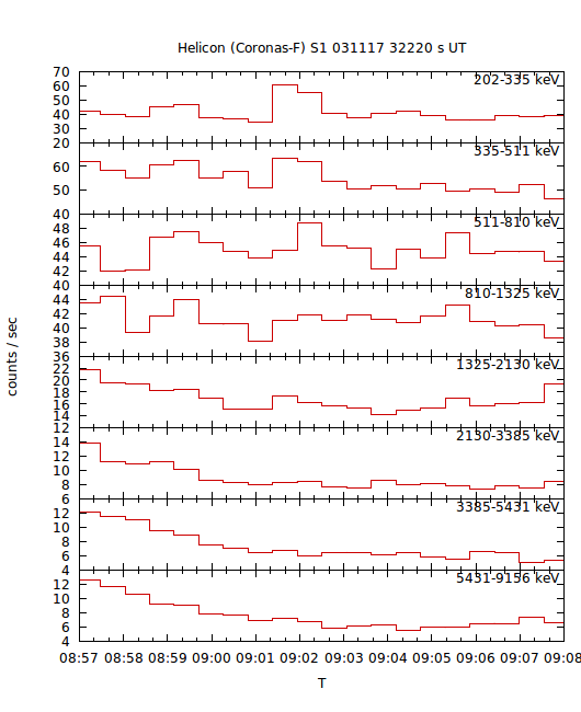 light curves