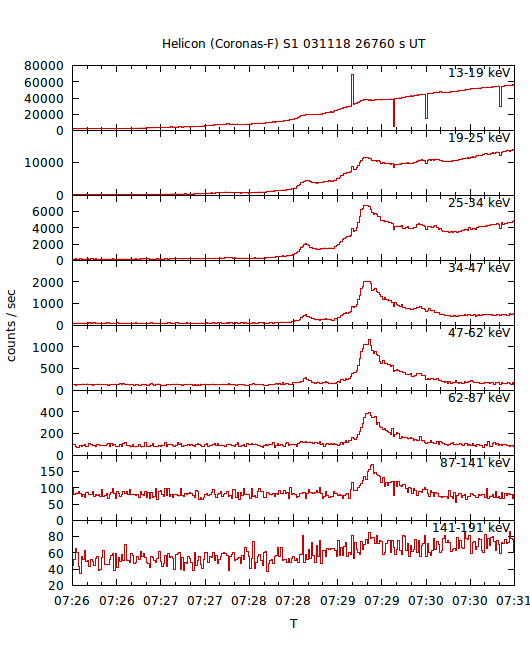 light curves