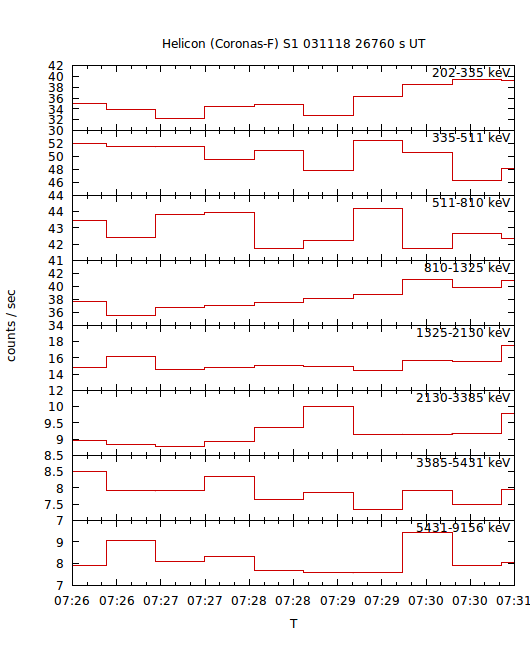 light curves