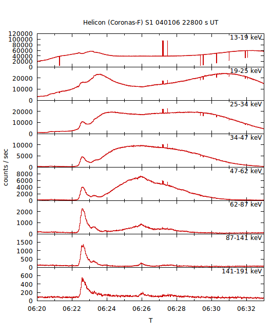 light curves