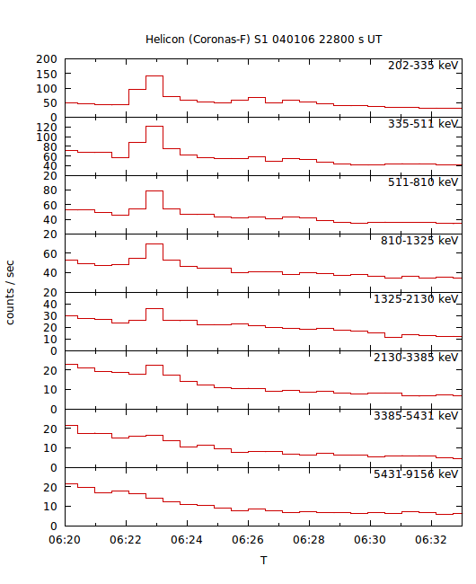 light curves