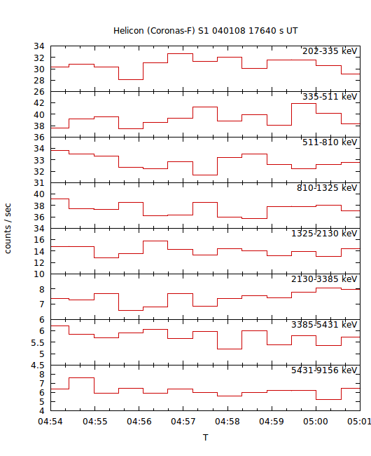 light curves