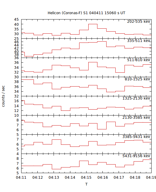 light curves