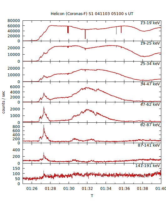 light curves