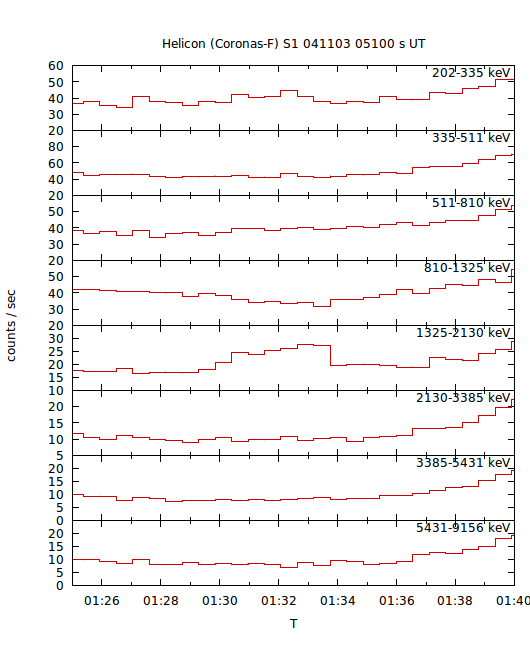 light curves