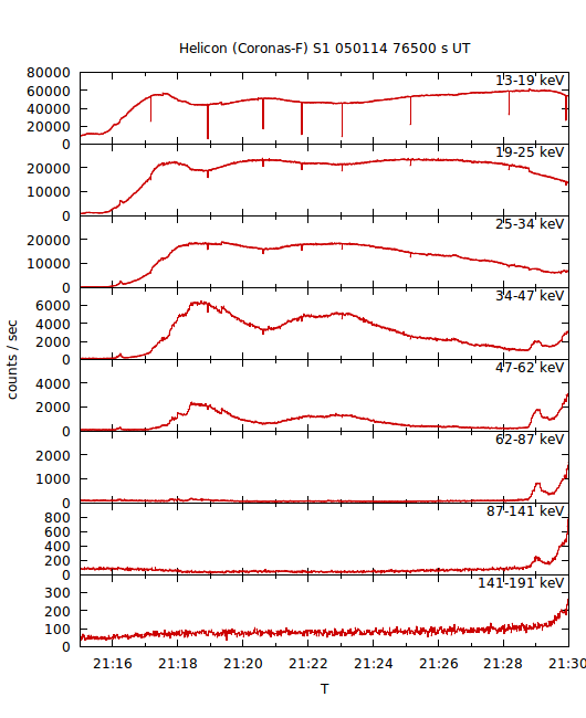 light curves