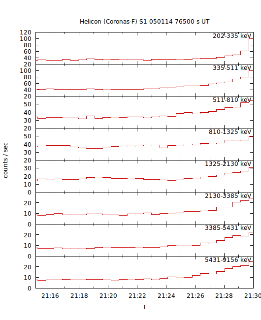 light curves