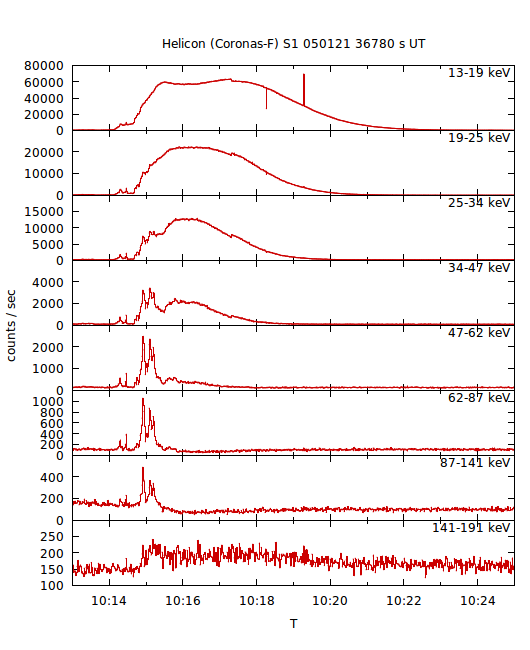 light curves