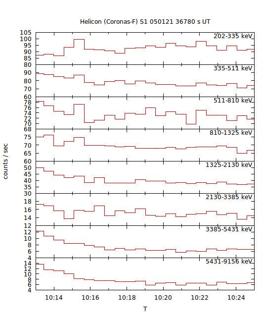 light curves