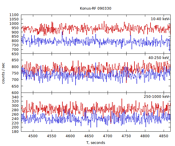 light curves