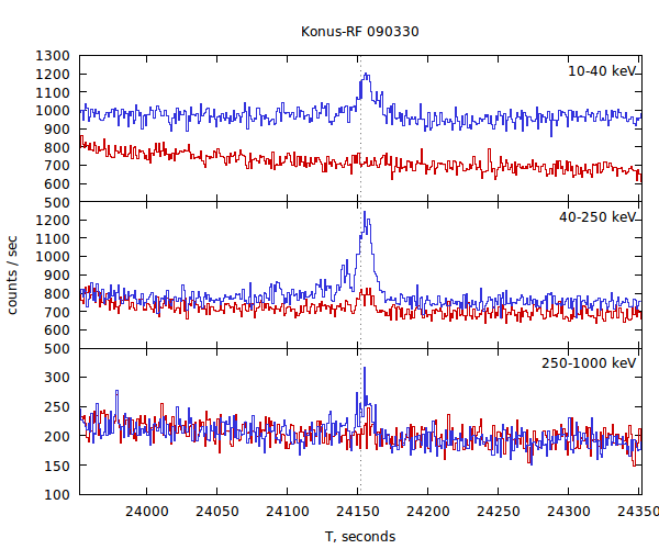 light curves